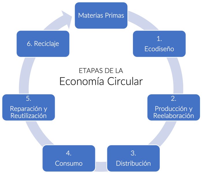 Etapas de la Economía Circular